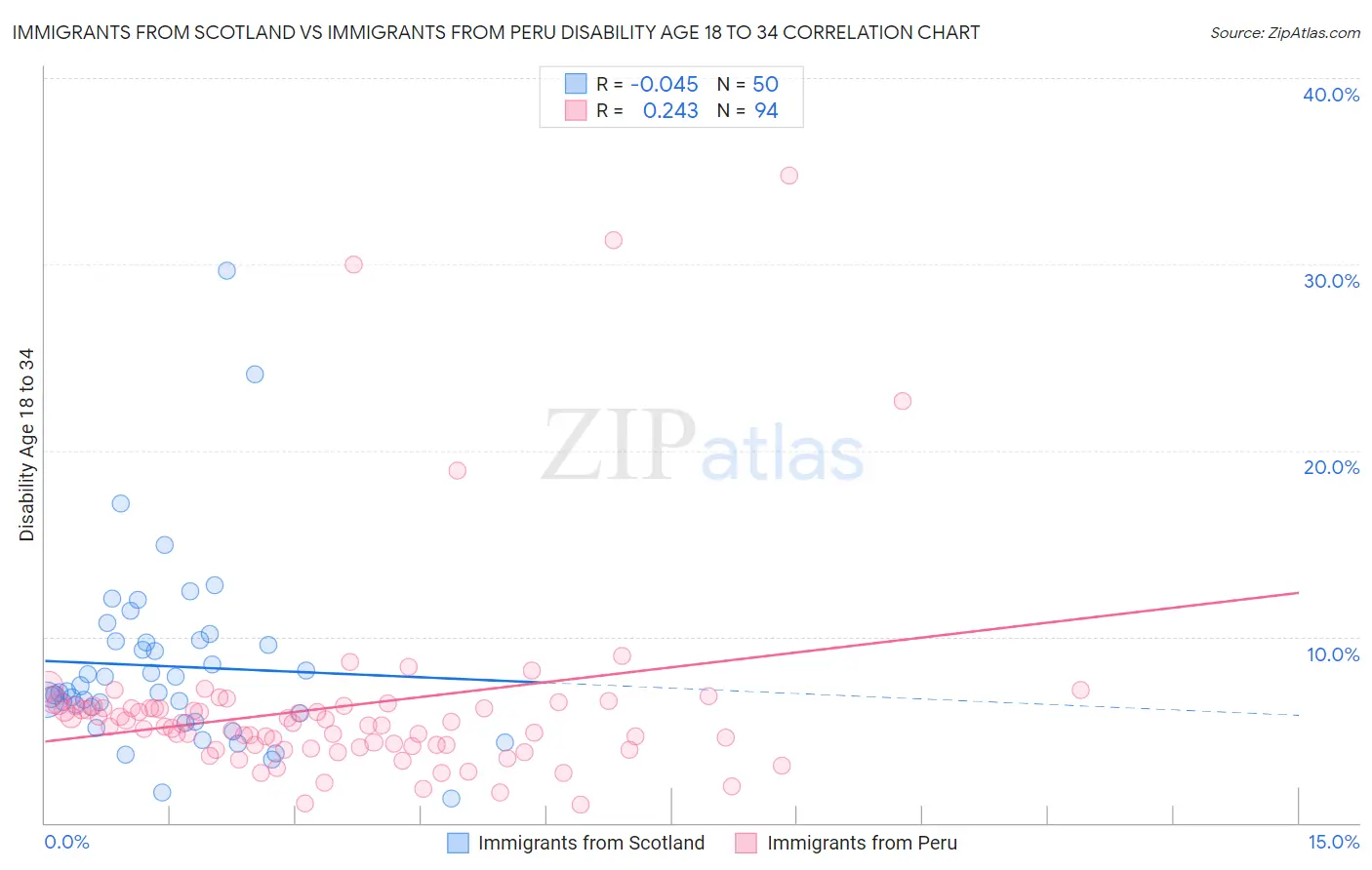 Immigrants from Scotland vs Immigrants from Peru Disability Age 18 to 34