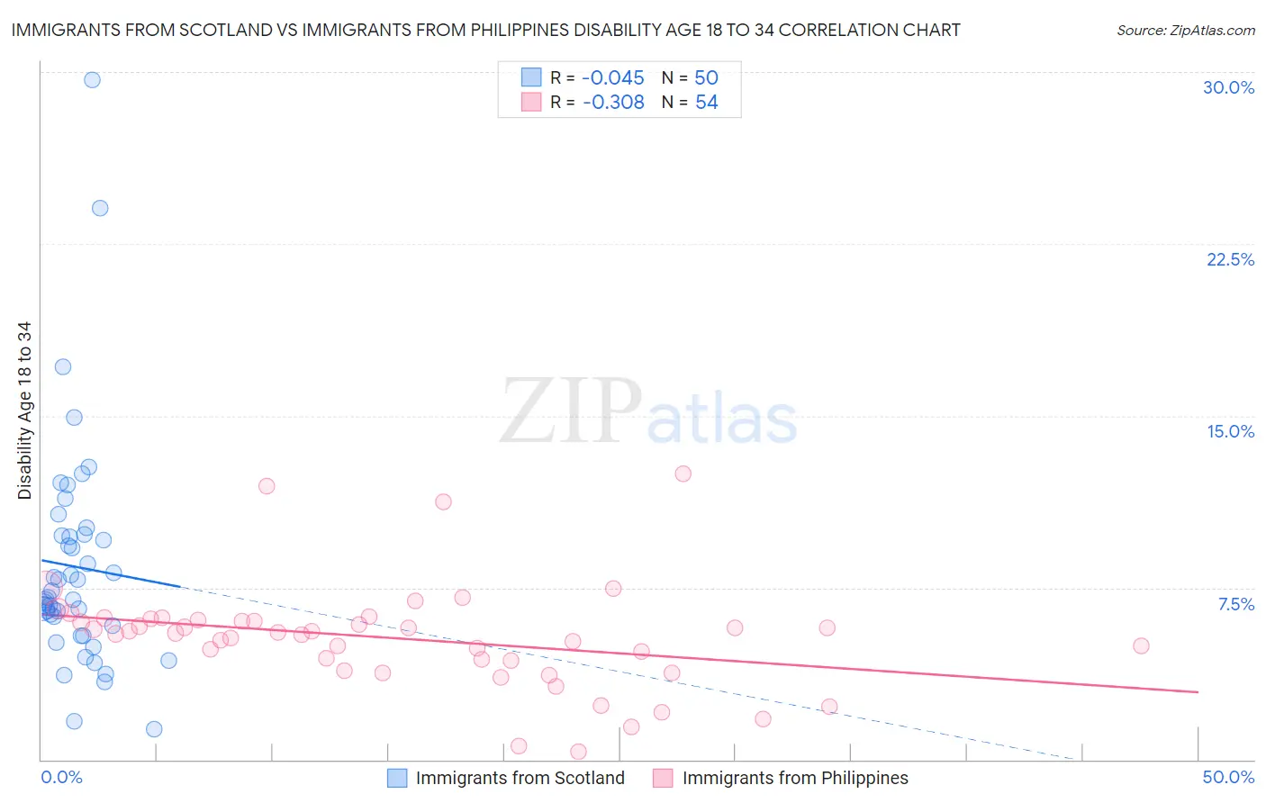 Immigrants from Scotland vs Immigrants from Philippines Disability Age 18 to 34