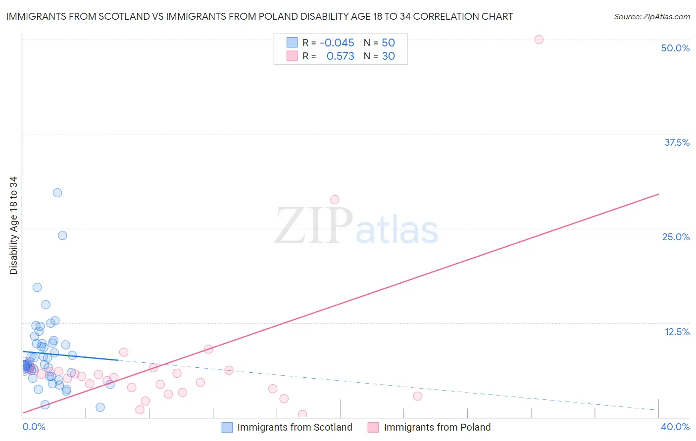 Immigrants from Scotland vs Immigrants from Poland Disability Age 18 to 34