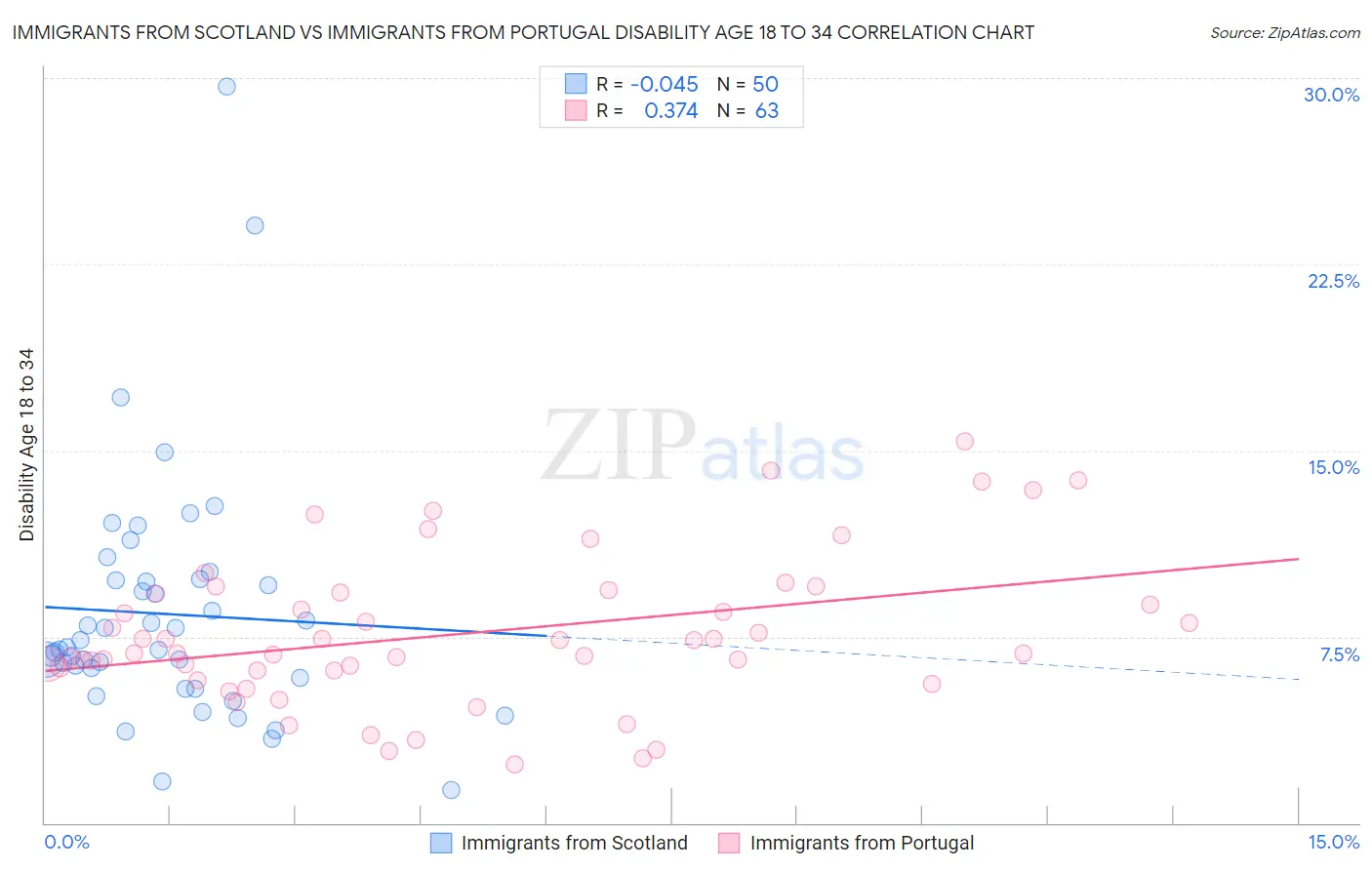 Immigrants from Scotland vs Immigrants from Portugal Disability Age 18 to 34