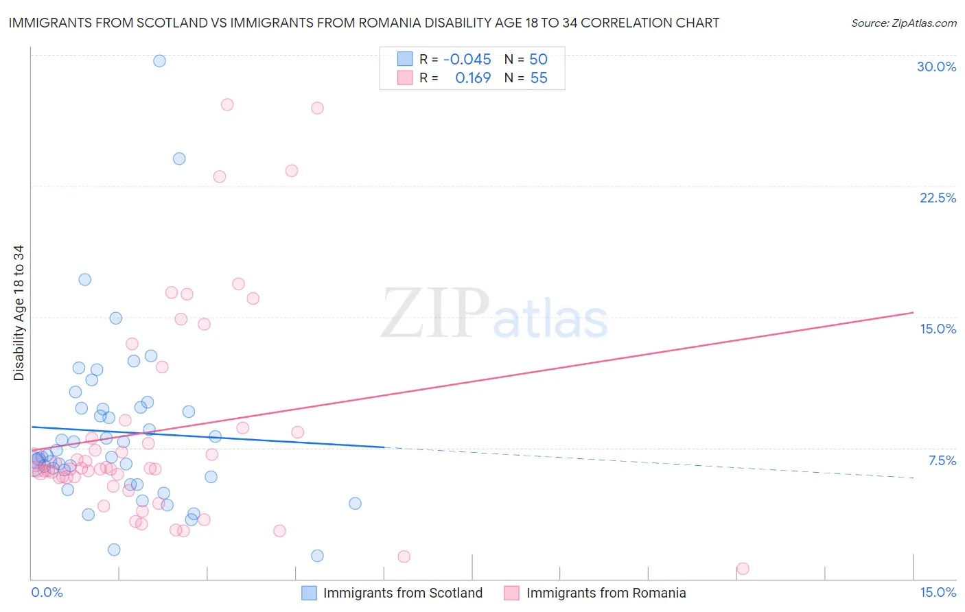 Immigrants from Scotland vs Immigrants from Romania Disability Age 18 to 34