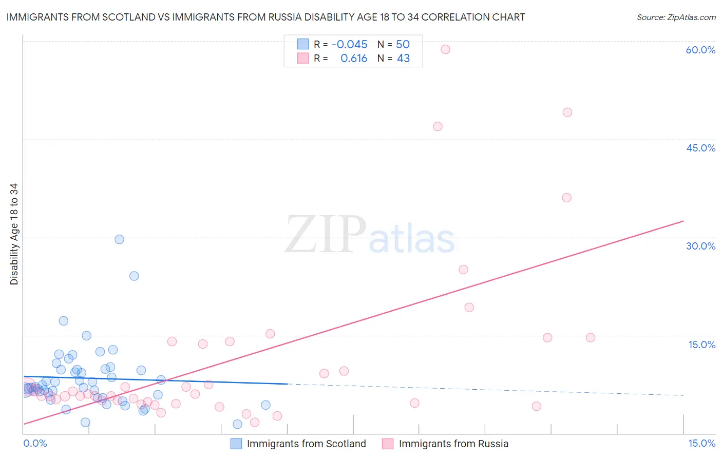 Immigrants from Scotland vs Immigrants from Russia Disability Age 18 to 34