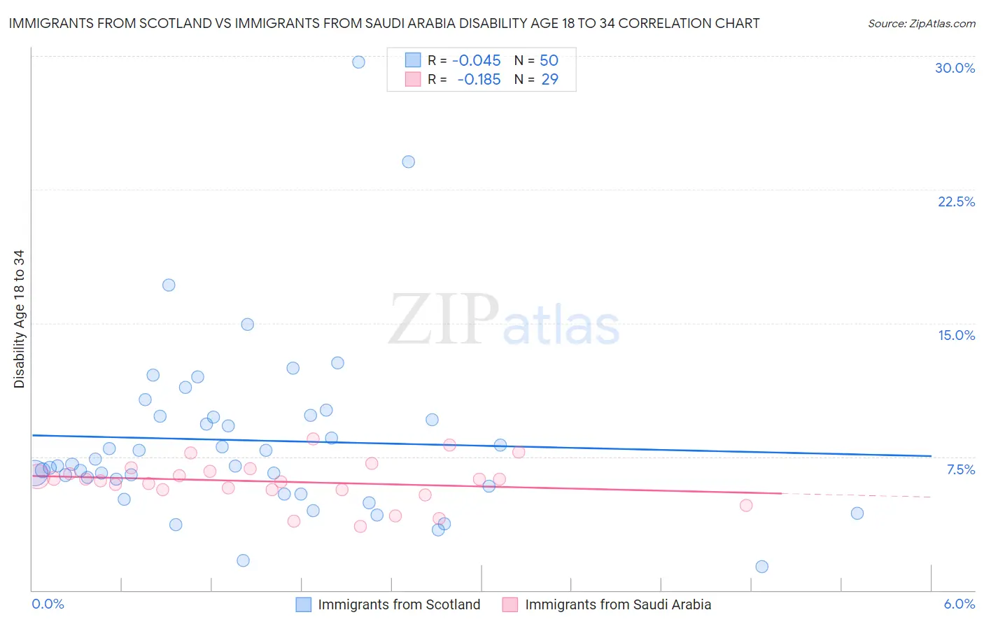Immigrants from Scotland vs Immigrants from Saudi Arabia Disability Age 18 to 34