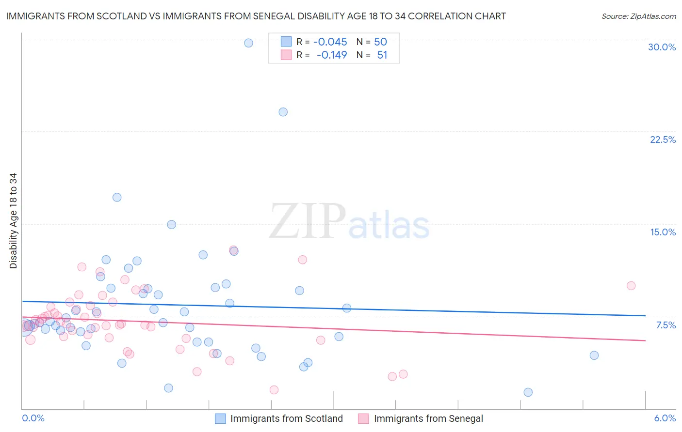Immigrants from Scotland vs Immigrants from Senegal Disability Age 18 to 34