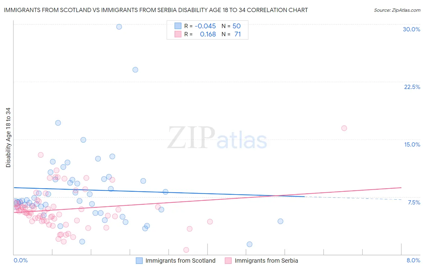 Immigrants from Scotland vs Immigrants from Serbia Disability Age 18 to 34