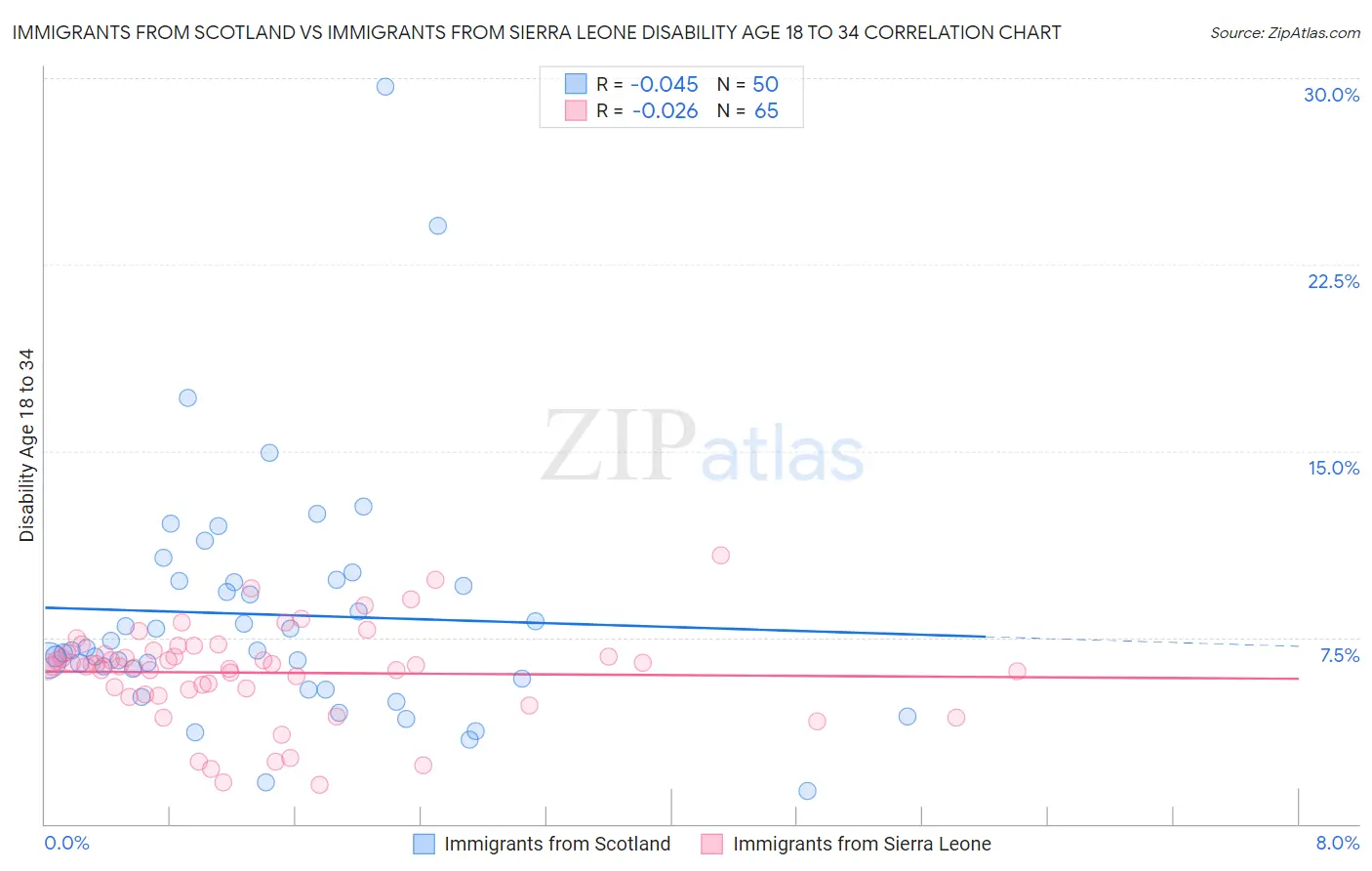 Immigrants from Scotland vs Immigrants from Sierra Leone Disability Age 18 to 34