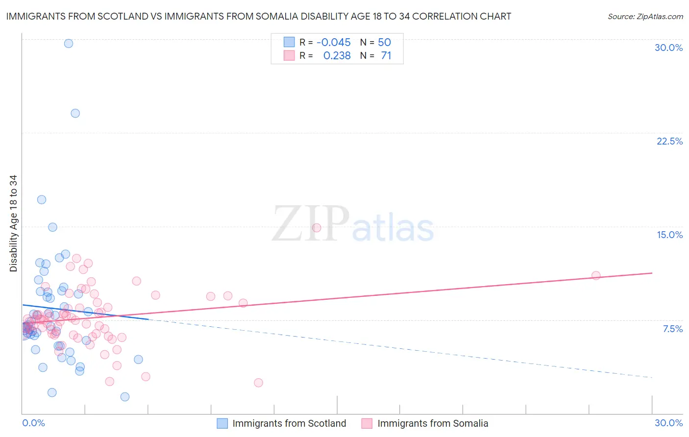 Immigrants from Scotland vs Immigrants from Somalia Disability Age 18 to 34