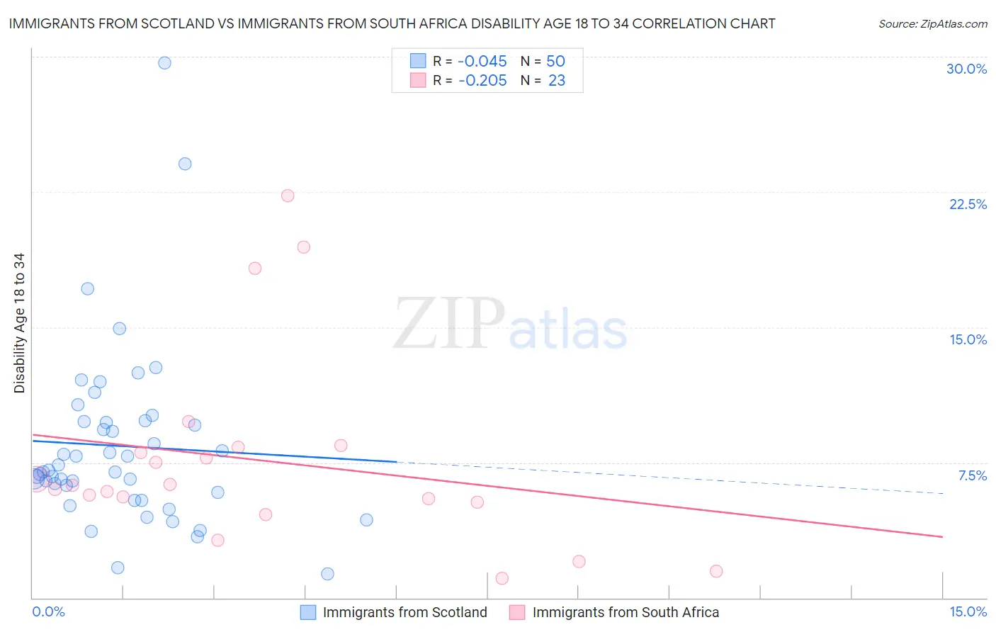 Immigrants from Scotland vs Immigrants from South Africa Disability Age 18 to 34