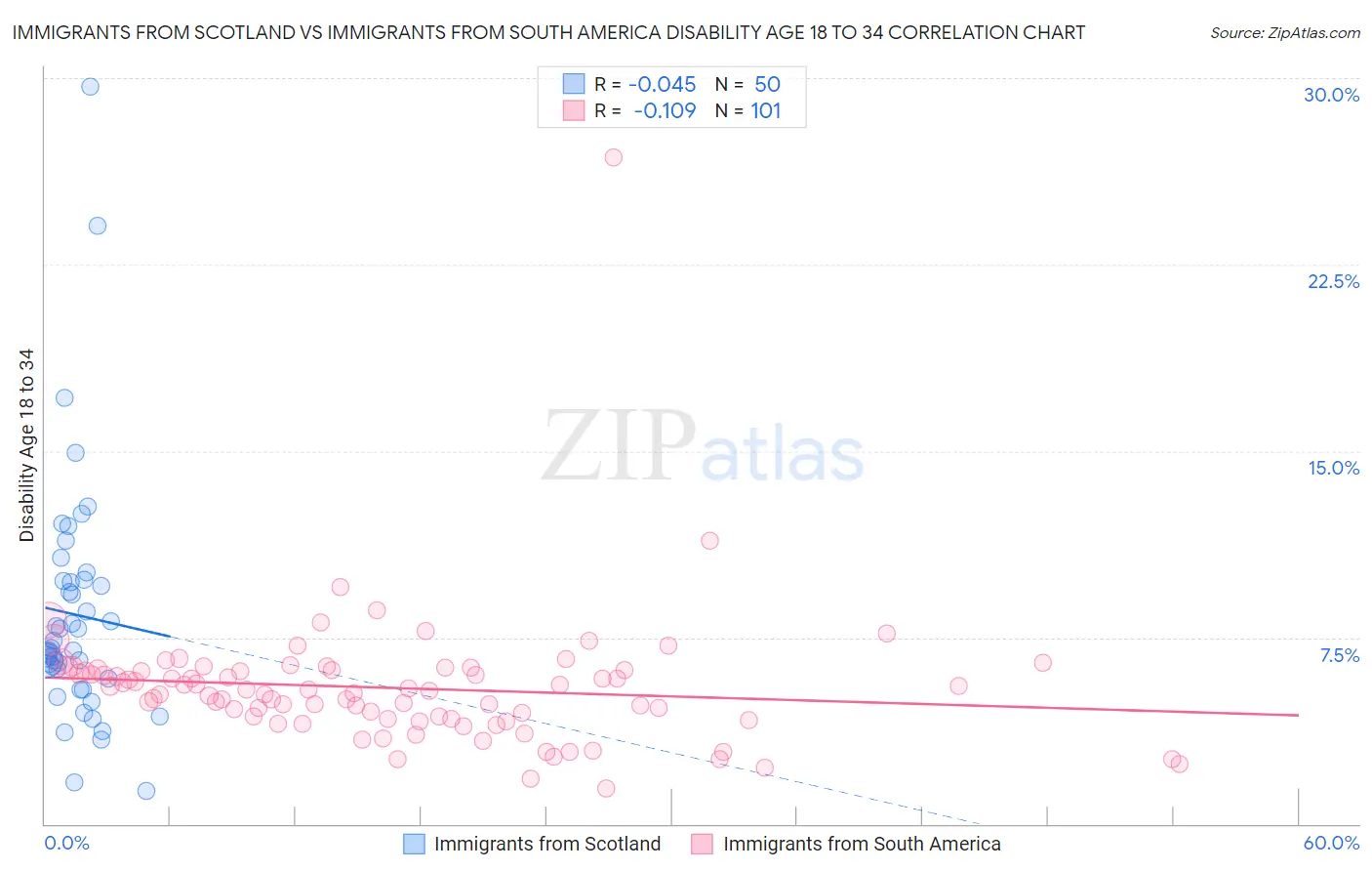 Immigrants from Scotland vs Immigrants from South America Disability Age 18 to 34