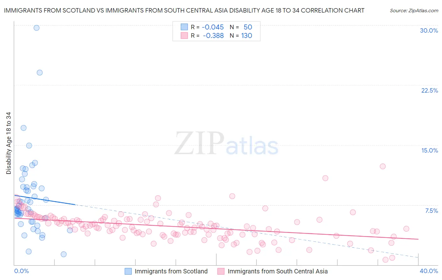 Immigrants from Scotland vs Immigrants from South Central Asia Disability Age 18 to 34