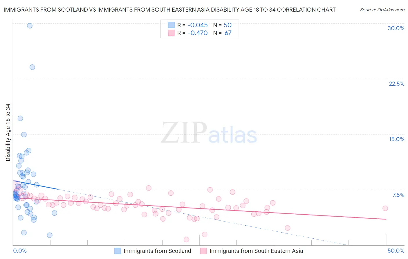 Immigrants from Scotland vs Immigrants from South Eastern Asia Disability Age 18 to 34