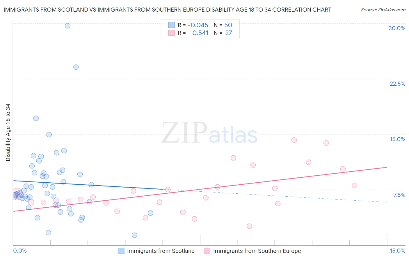 Immigrants from Scotland vs Immigrants from Southern Europe Disability Age 18 to 34