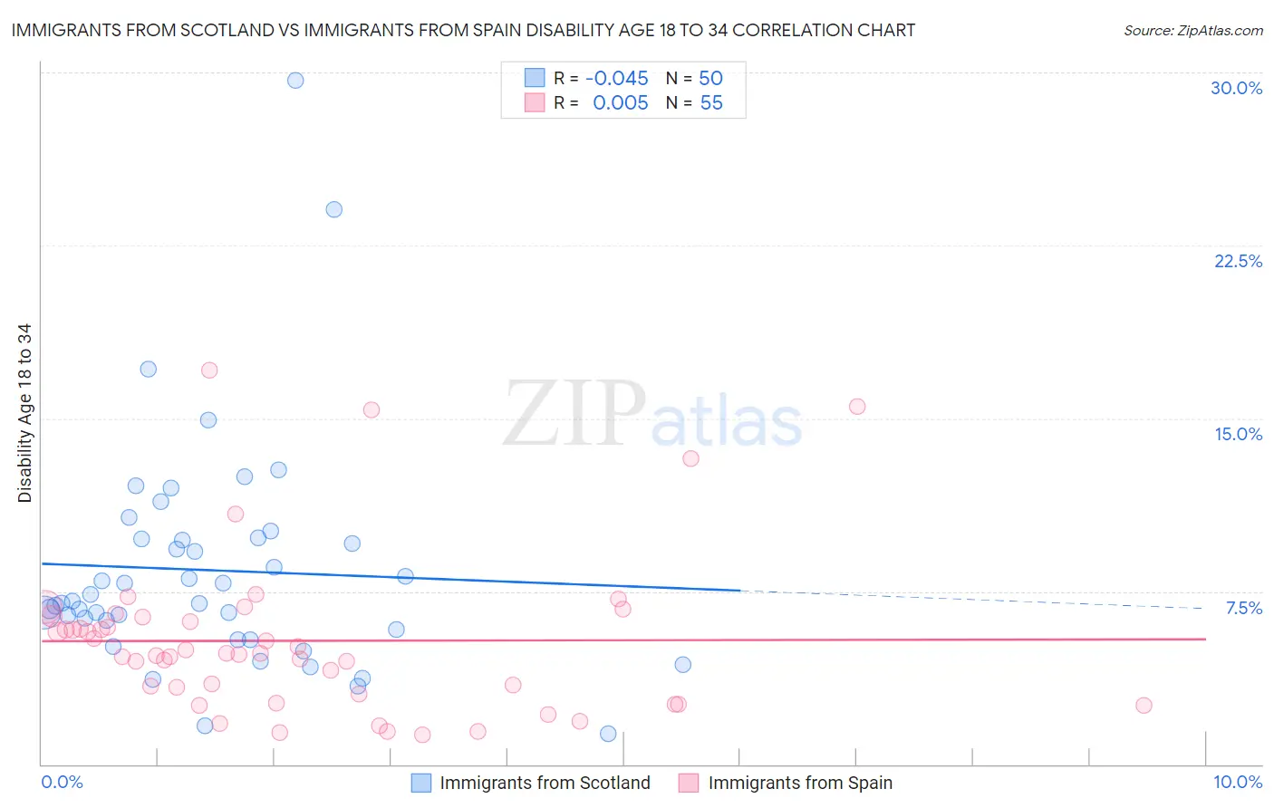 Immigrants from Scotland vs Immigrants from Spain Disability Age 18 to 34