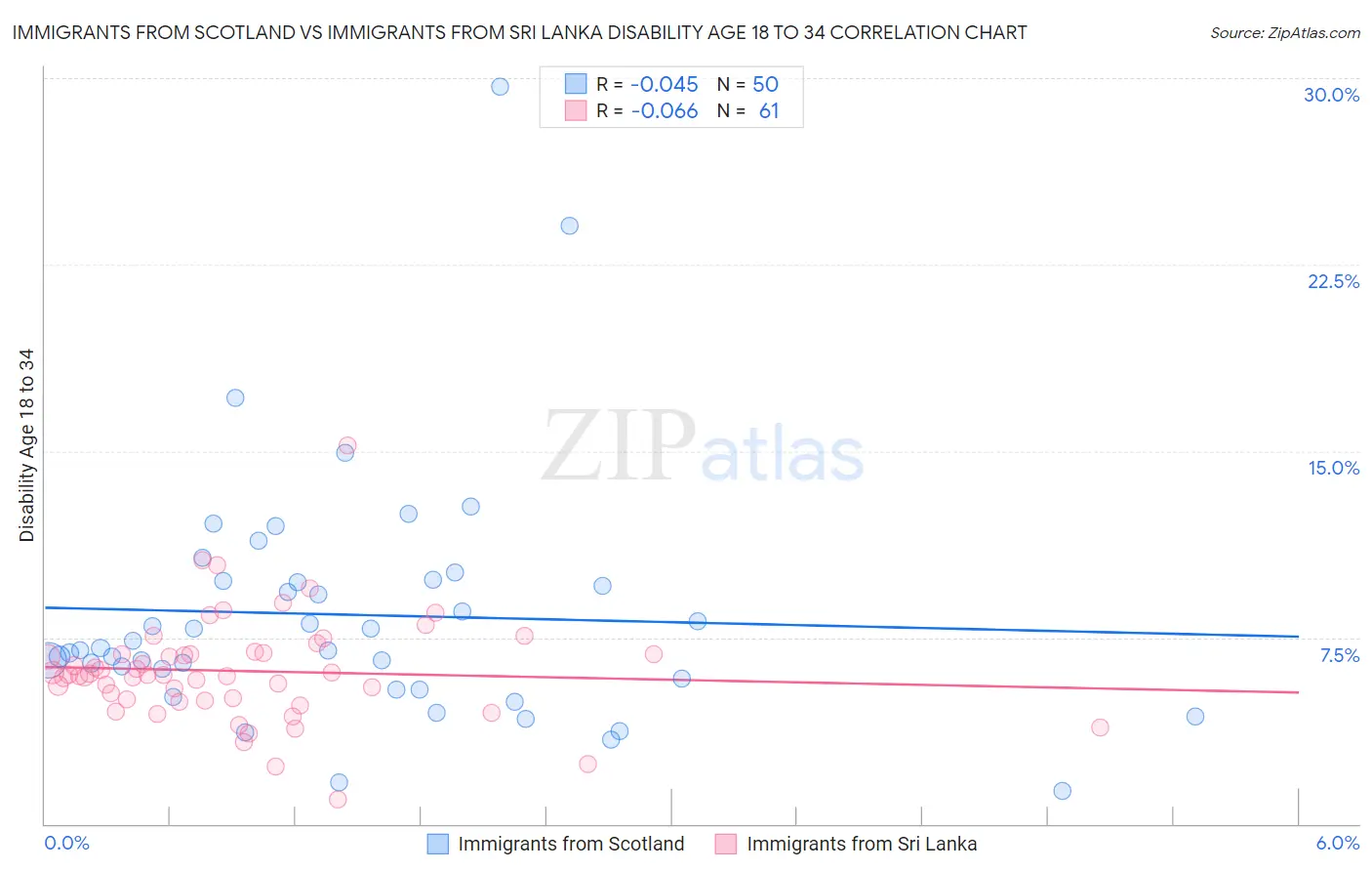 Immigrants from Scotland vs Immigrants from Sri Lanka Disability Age 18 to 34