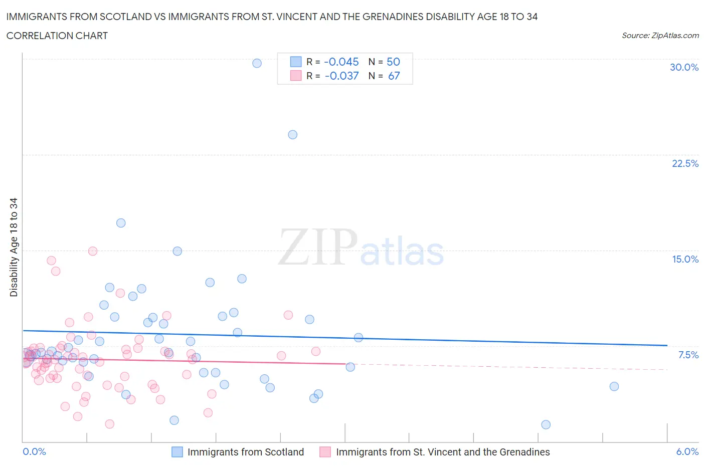 Immigrants from Scotland vs Immigrants from St. Vincent and the Grenadines Disability Age 18 to 34