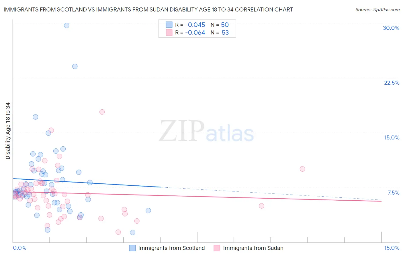 Immigrants from Scotland vs Immigrants from Sudan Disability Age 18 to 34