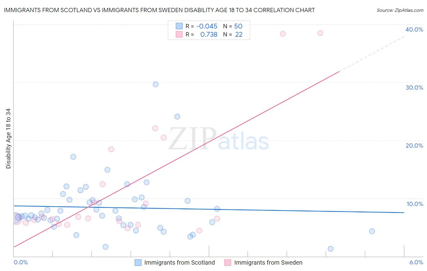 Immigrants from Scotland vs Immigrants from Sweden Disability Age 18 to 34