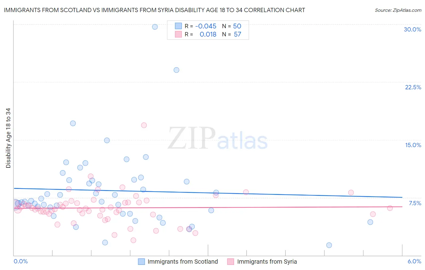 Immigrants from Scotland vs Immigrants from Syria Disability Age 18 to 34