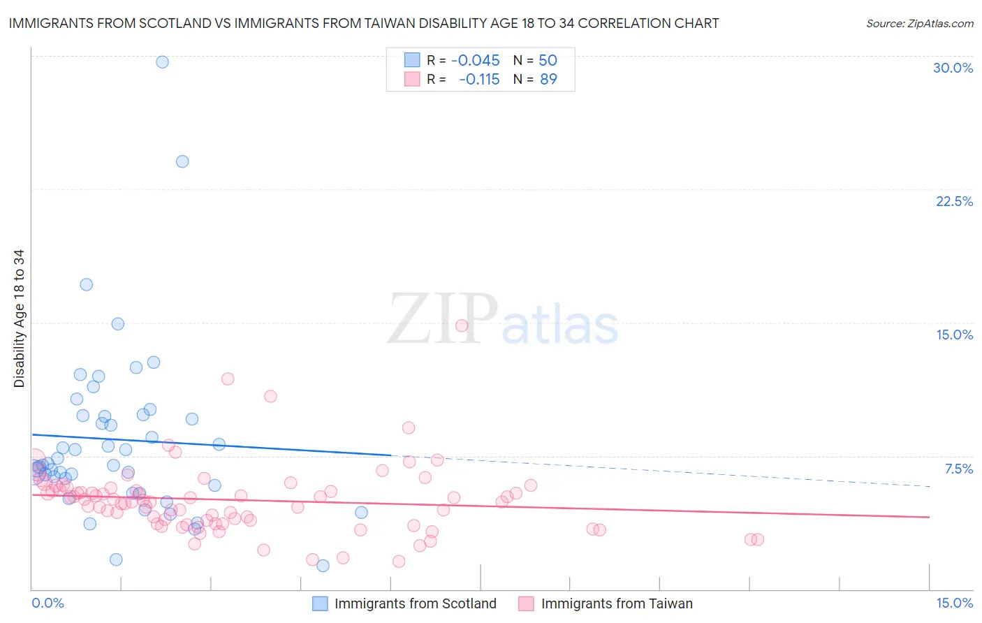 Immigrants from Scotland vs Immigrants from Taiwan Disability Age 18 to 34