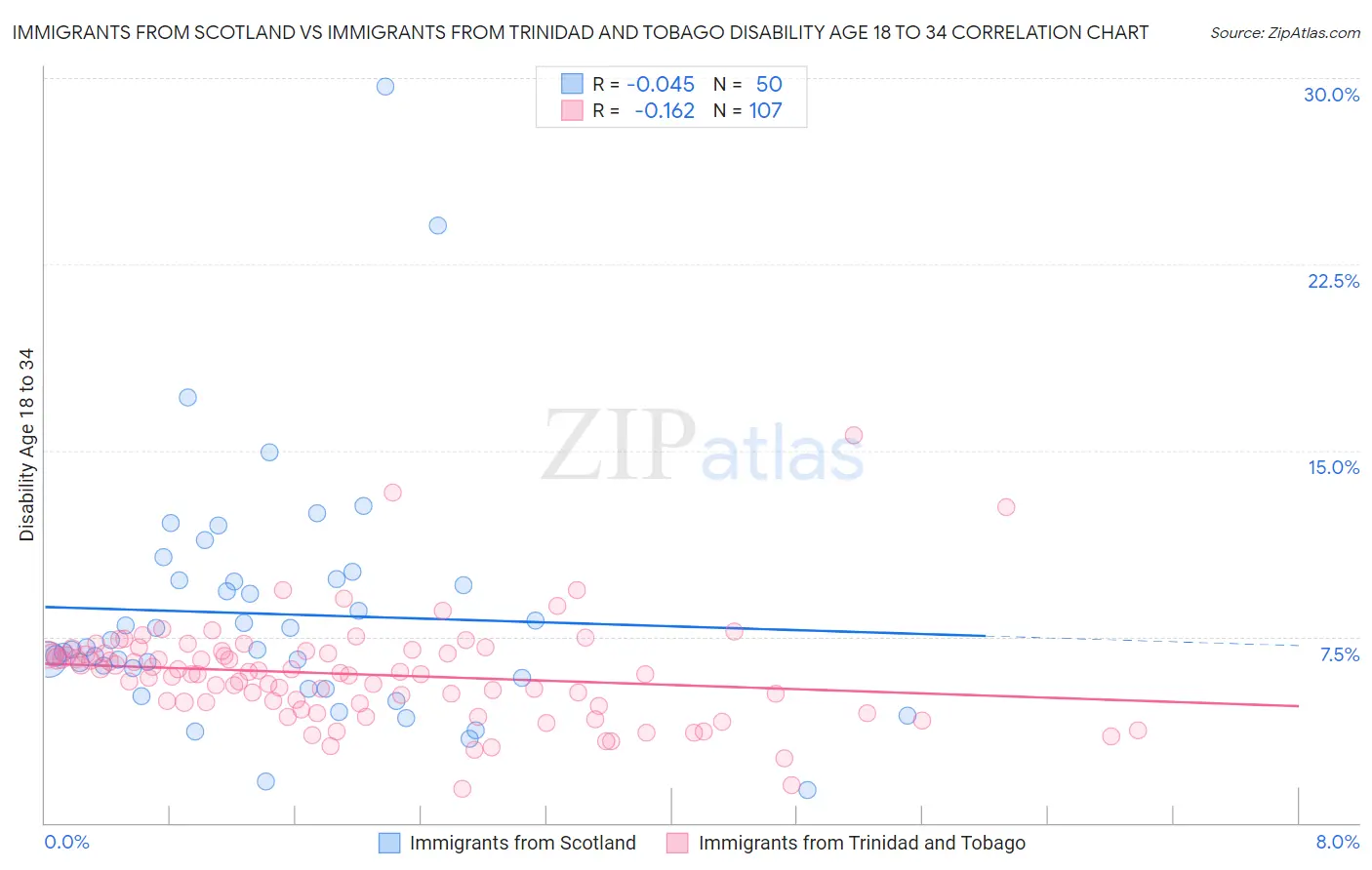Immigrants from Scotland vs Immigrants from Trinidad and Tobago Disability Age 18 to 34