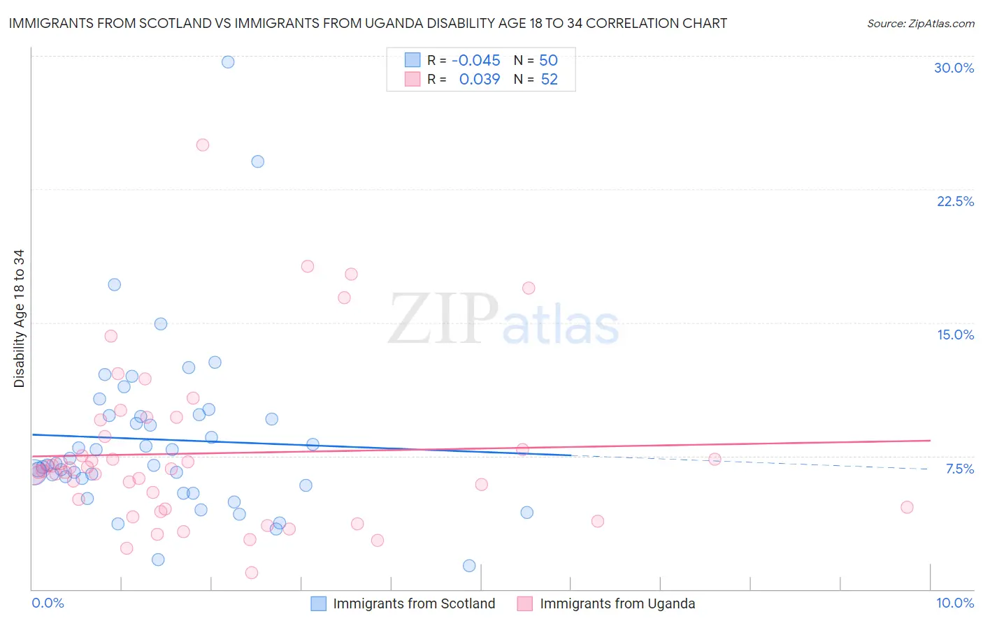 Immigrants from Scotland vs Immigrants from Uganda Disability Age 18 to 34