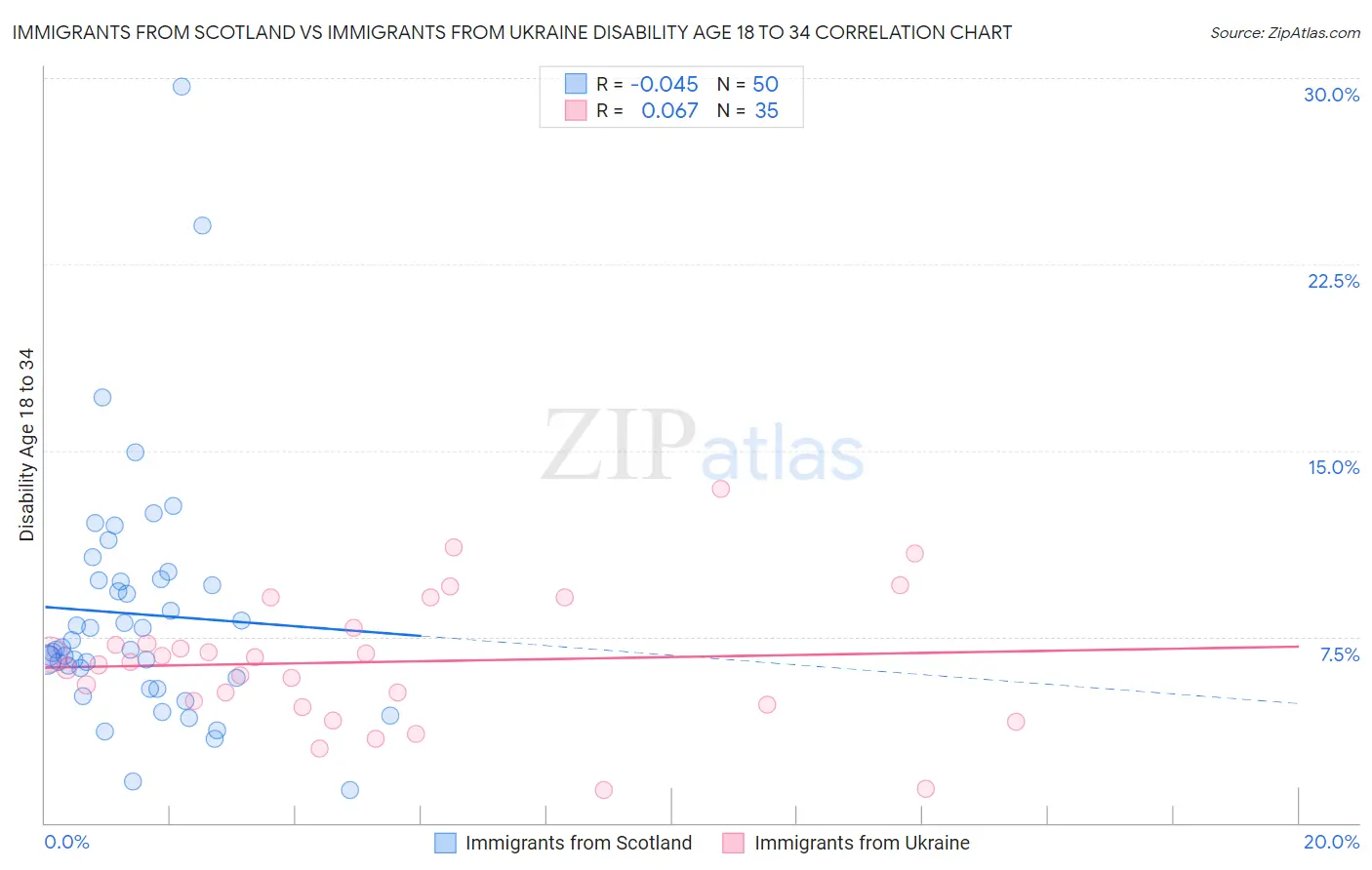 Immigrants from Scotland vs Immigrants from Ukraine Disability Age 18 to 34