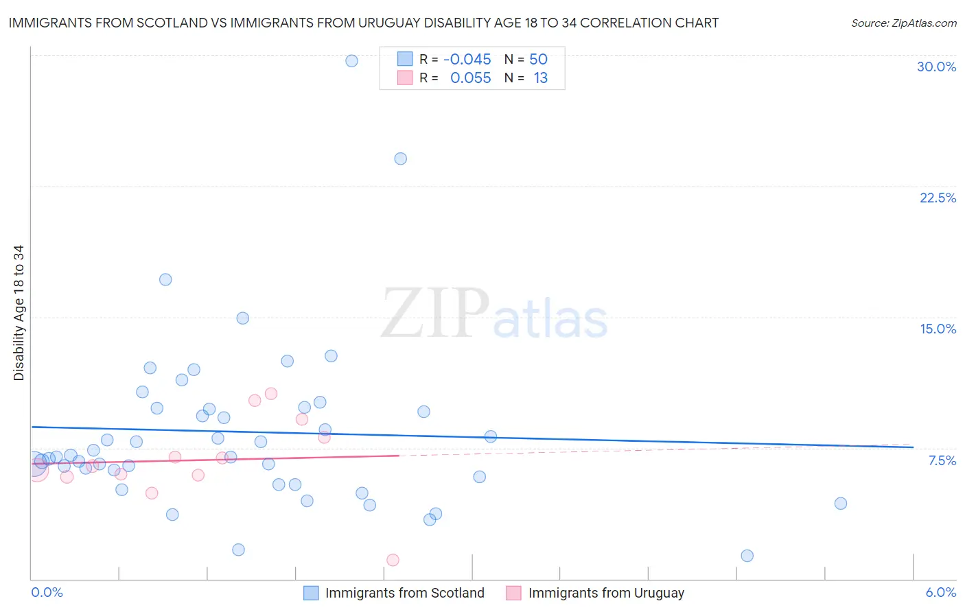 Immigrants from Scotland vs Immigrants from Uruguay Disability Age 18 to 34