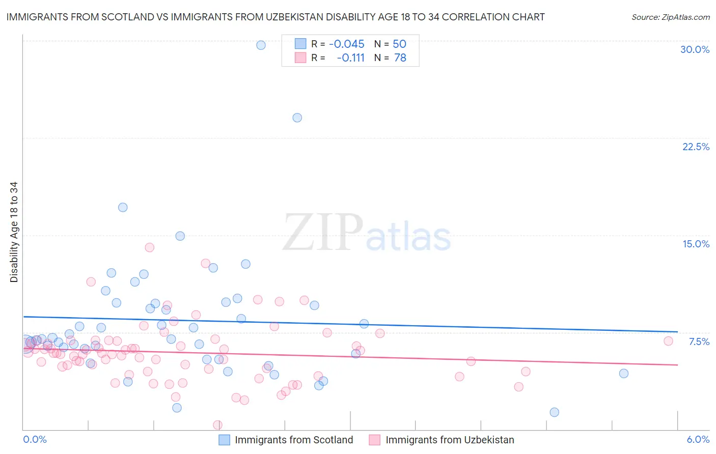 Immigrants from Scotland vs Immigrants from Uzbekistan Disability Age 18 to 34