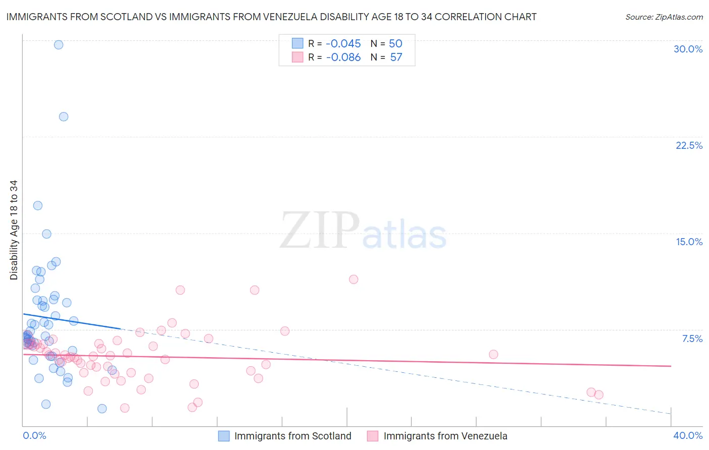 Immigrants from Scotland vs Immigrants from Venezuela Disability Age 18 to 34