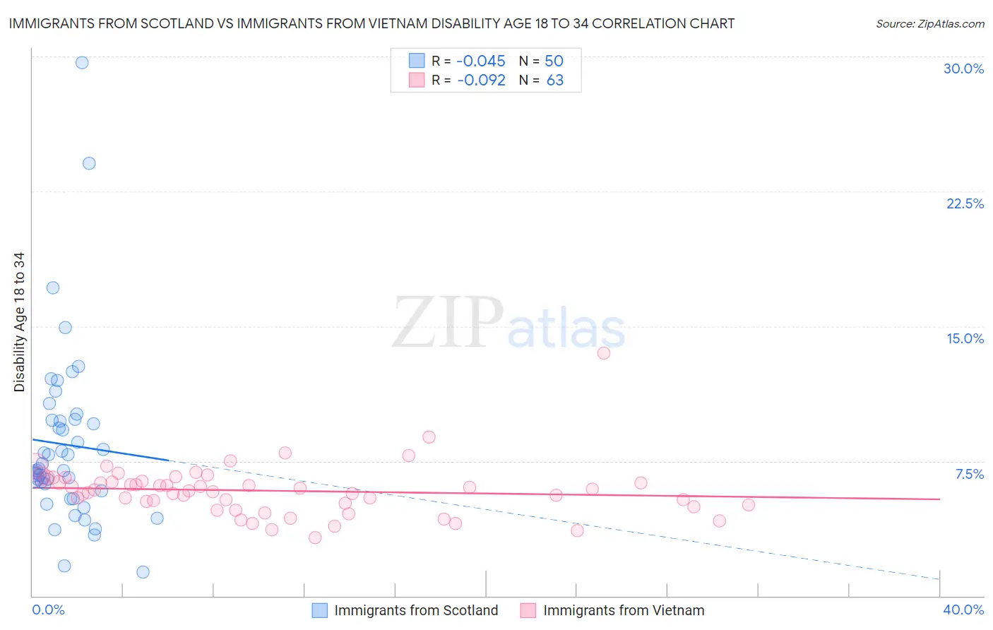 Immigrants from Scotland vs Immigrants from Vietnam Disability Age 18 to 34
