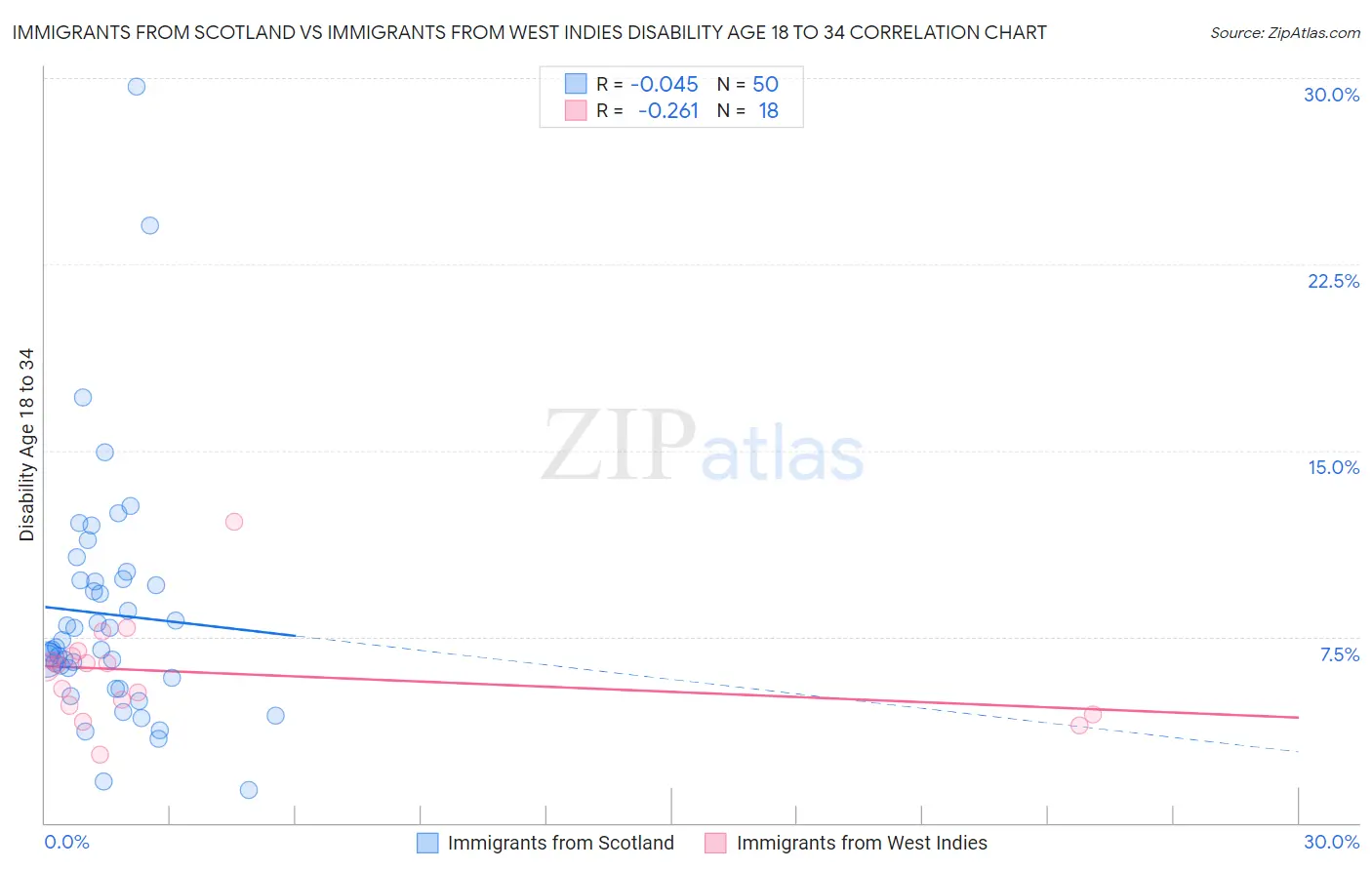 Immigrants from Scotland vs Immigrants from West Indies Disability Age 18 to 34