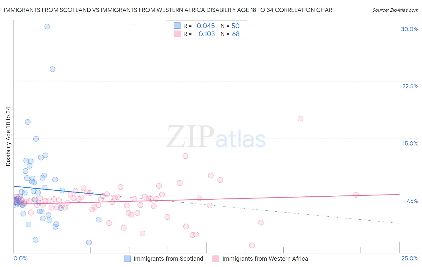 Immigrants from Scotland vs Immigrants from Western Africa Disability Age 18 to 34