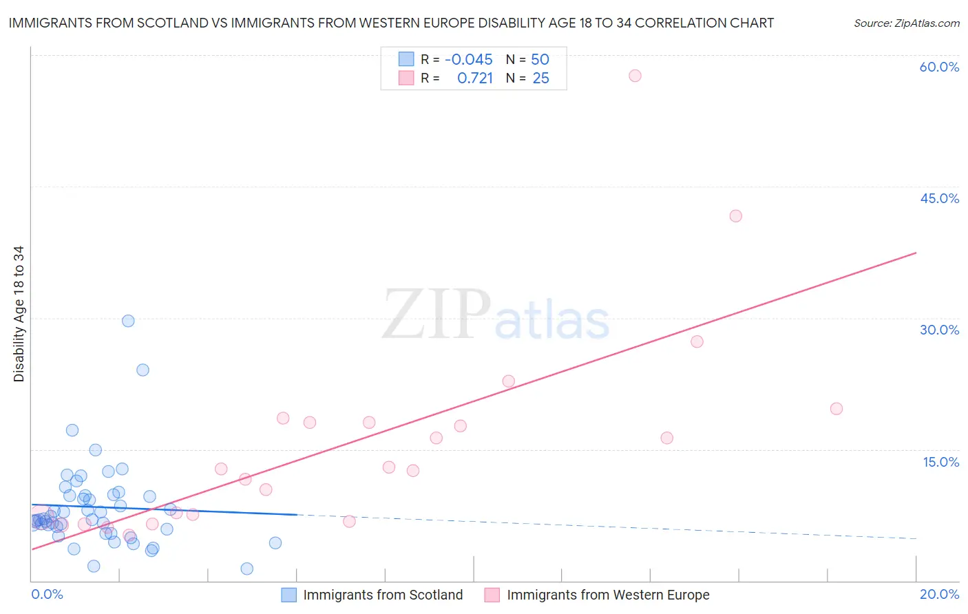 Immigrants from Scotland vs Immigrants from Western Europe Disability Age 18 to 34