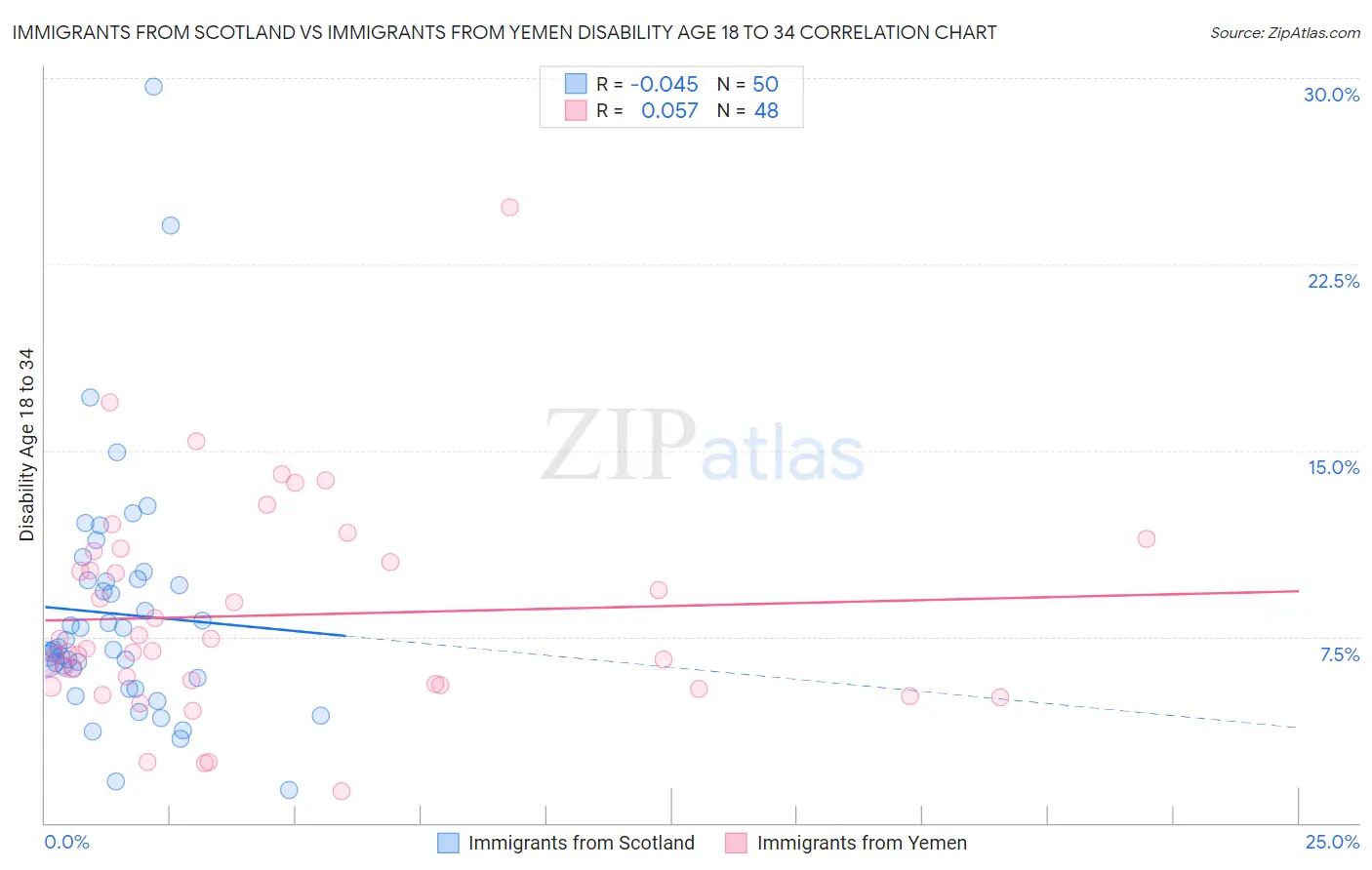 Immigrants from Scotland vs Immigrants from Yemen Disability Age 18 to 34
