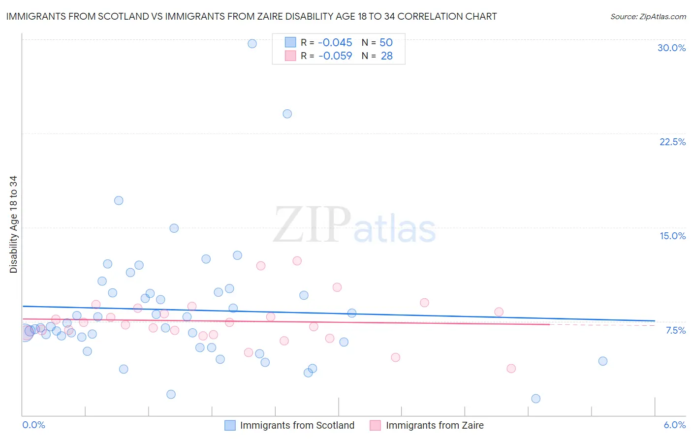 Immigrants from Scotland vs Immigrants from Zaire Disability Age 18 to 34