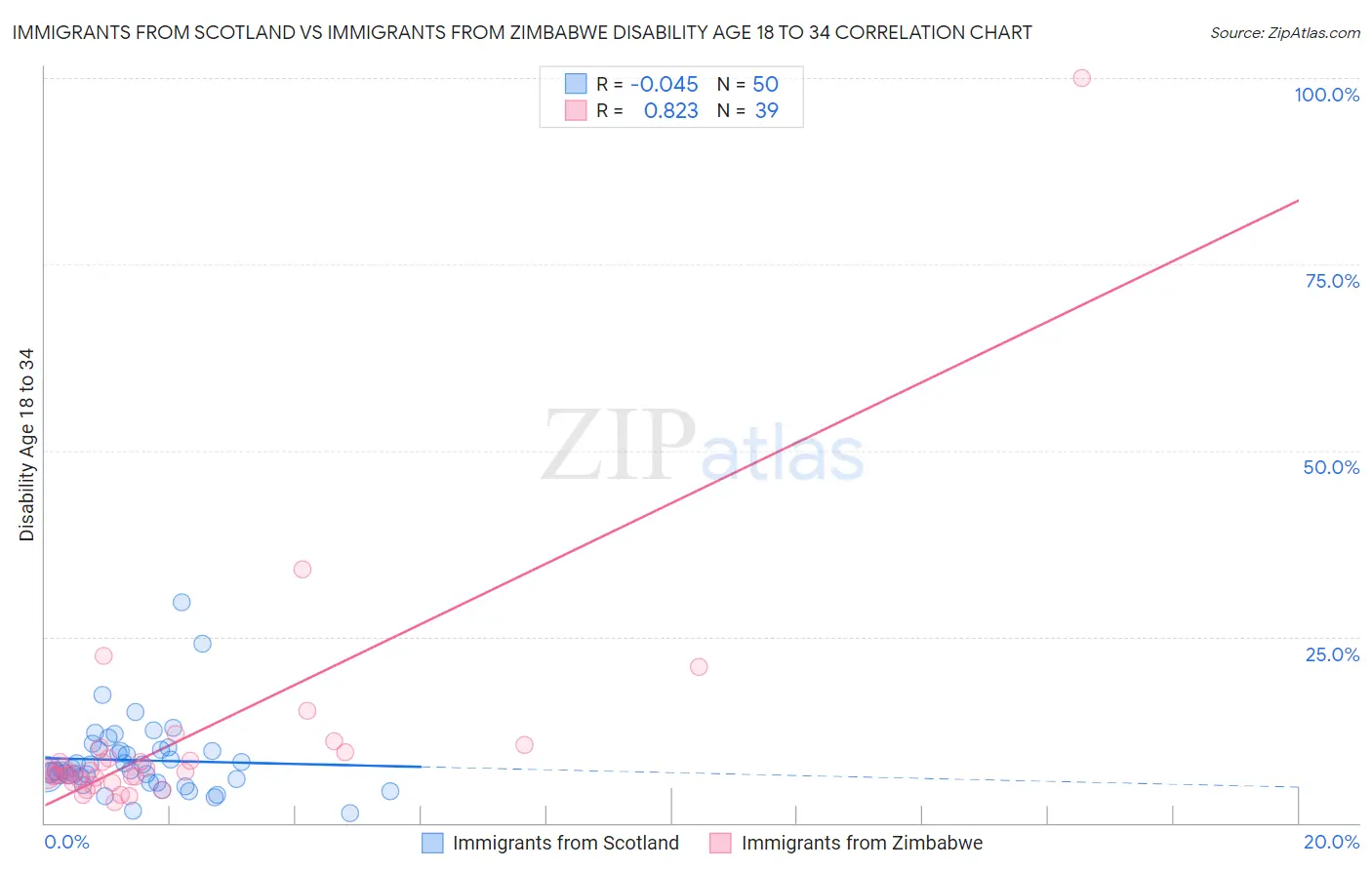 Immigrants from Scotland vs Immigrants from Zimbabwe Disability Age 18 to 34
