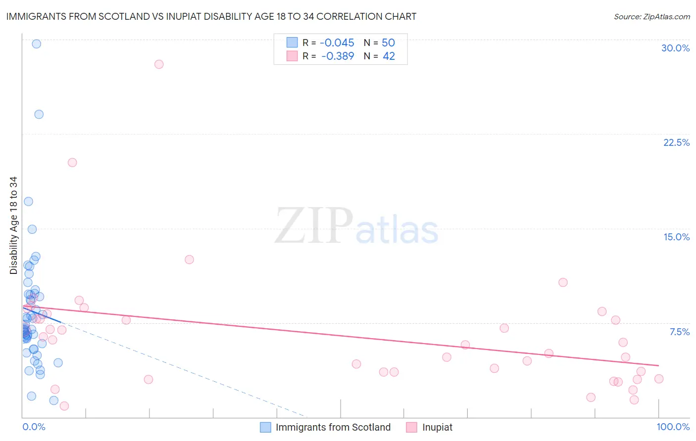 Immigrants from Scotland vs Inupiat Disability Age 18 to 34