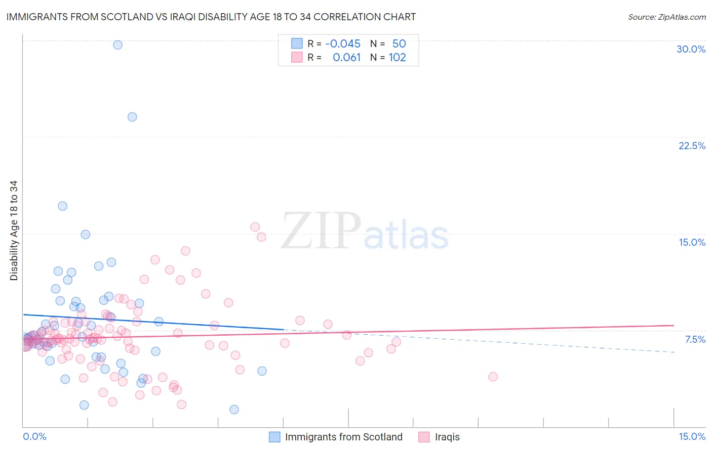 Immigrants from Scotland vs Iraqi Disability Age 18 to 34