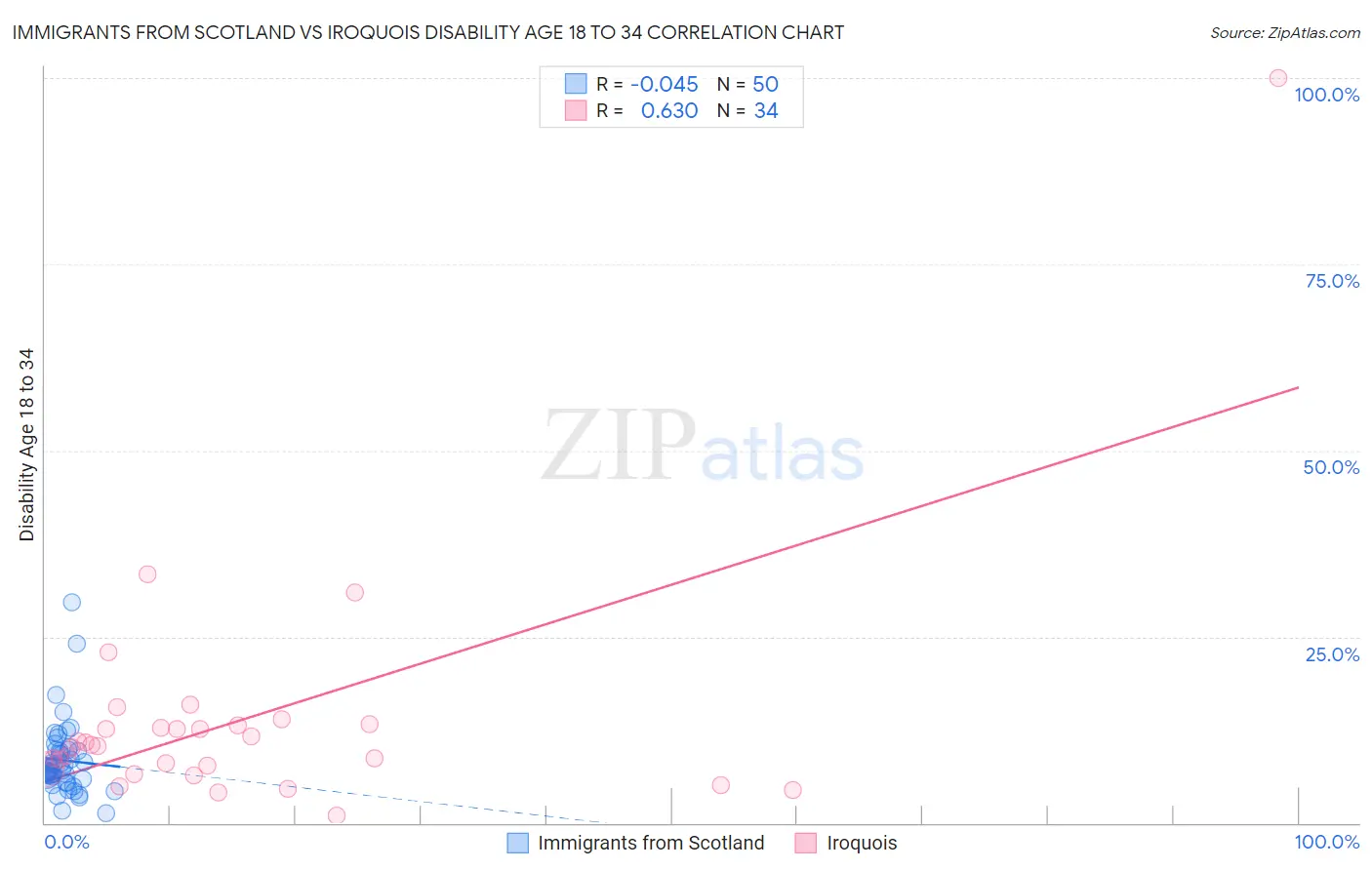 Immigrants from Scotland vs Iroquois Disability Age 18 to 34
