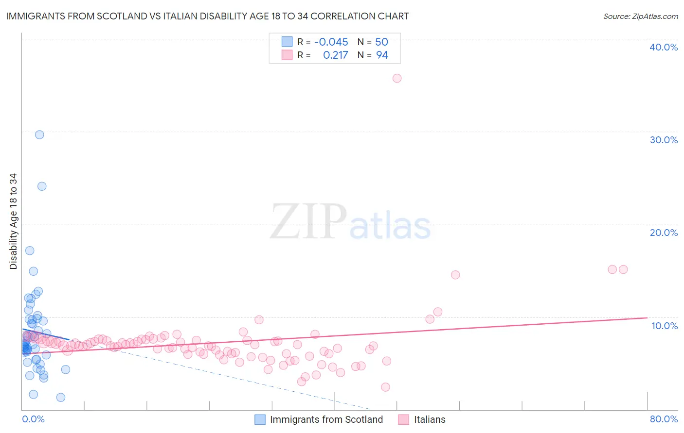 Immigrants from Scotland vs Italian Disability Age 18 to 34