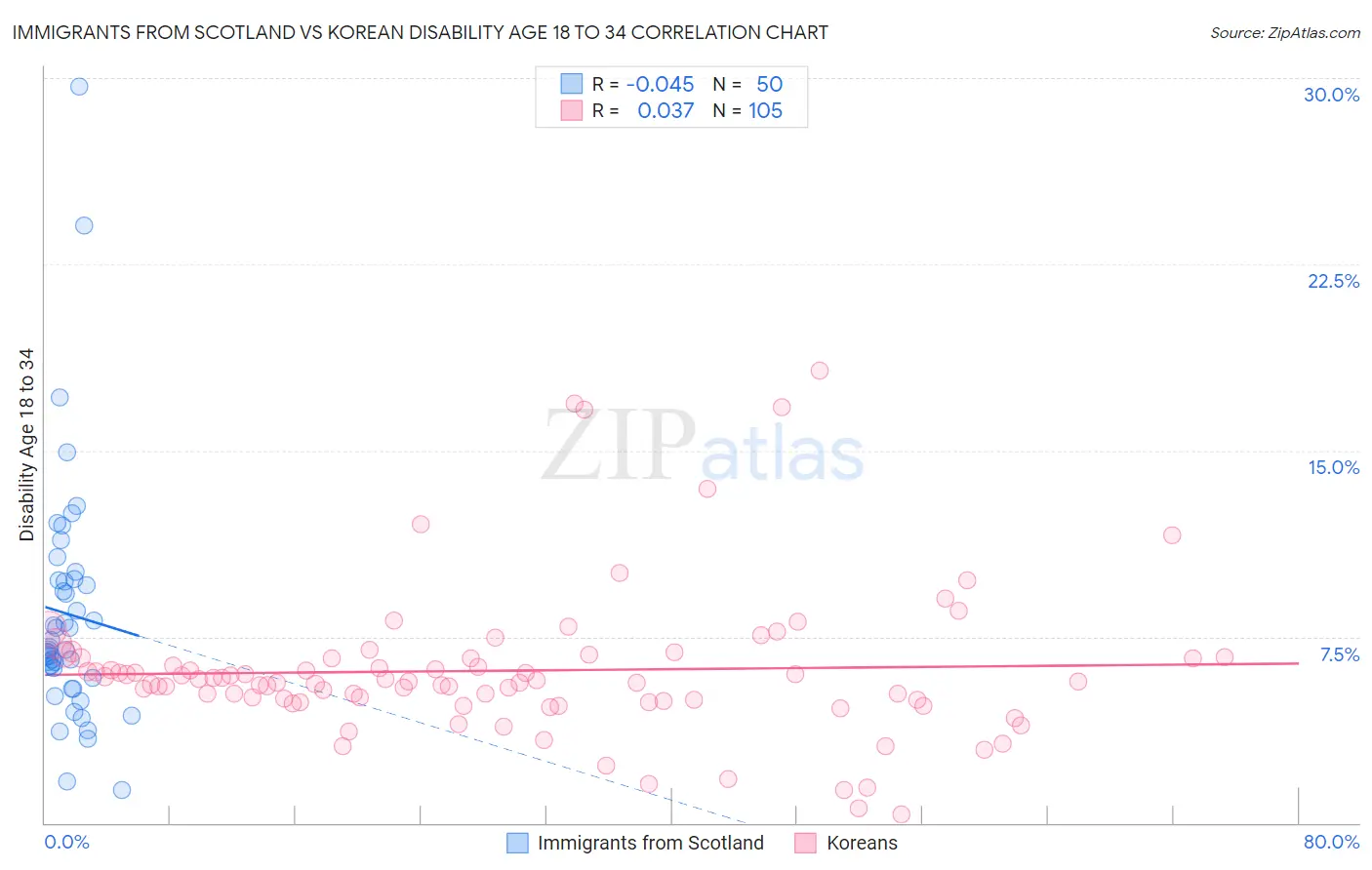 Immigrants from Scotland vs Korean Disability Age 18 to 34