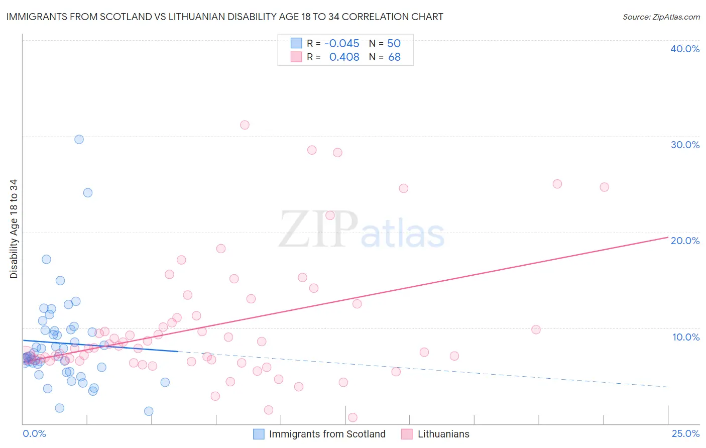 Immigrants from Scotland vs Lithuanian Disability Age 18 to 34