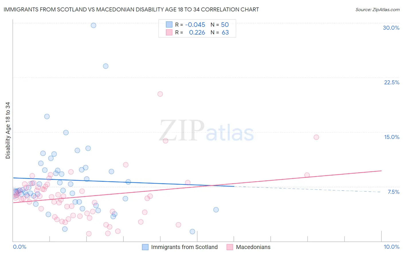 Immigrants from Scotland vs Macedonian Disability Age 18 to 34