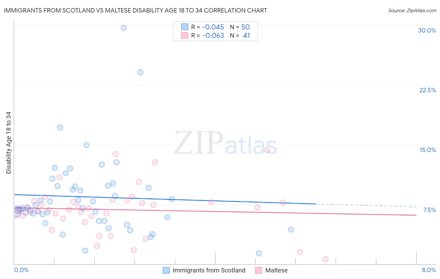 Immigrants from Scotland vs Maltese Disability Age 18 to 34