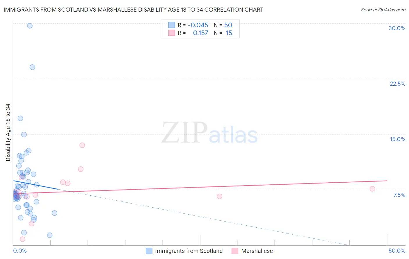 Immigrants from Scotland vs Marshallese Disability Age 18 to 34