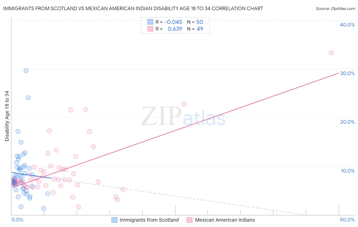 Immigrants from Scotland vs Mexican American Indian Disability Age 18 to 34