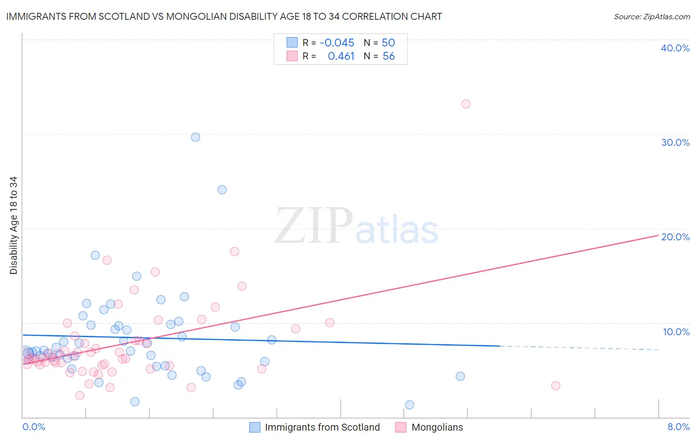 Immigrants from Scotland vs Mongolian Disability Age 18 to 34