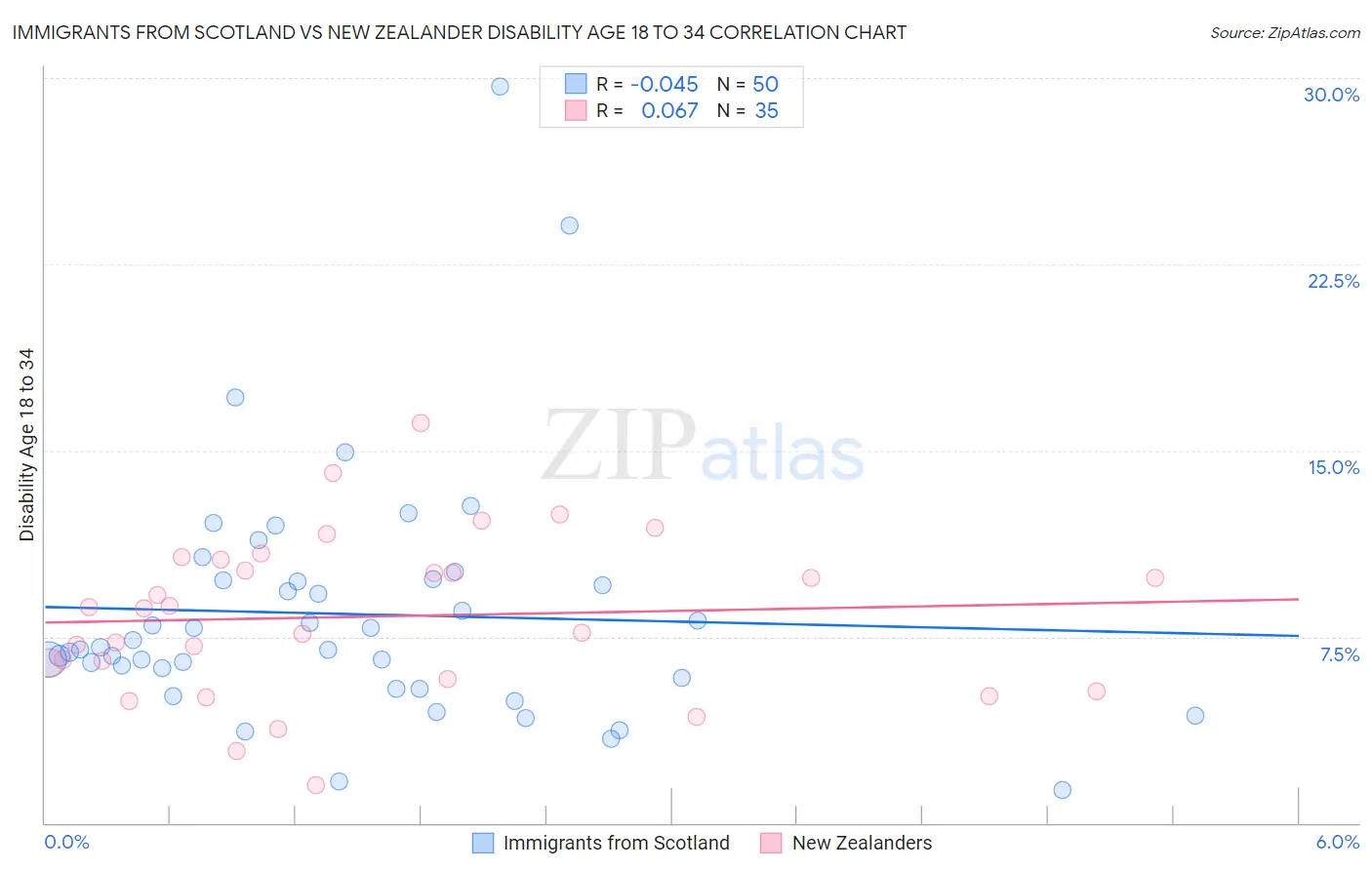 Immigrants from Scotland vs New Zealander Disability Age 18 to 34