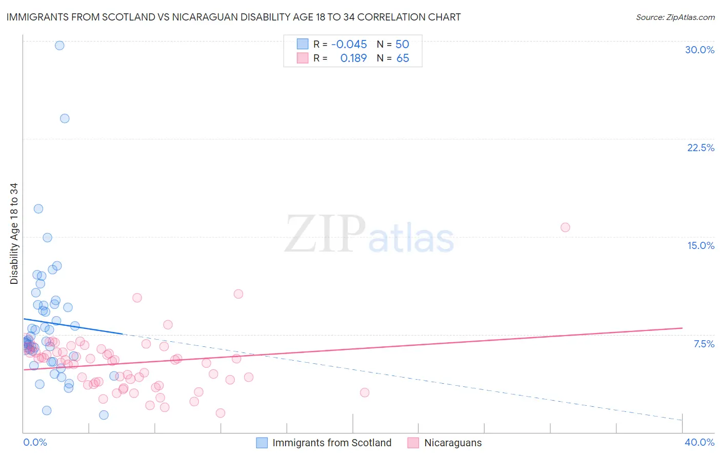 Immigrants from Scotland vs Nicaraguan Disability Age 18 to 34