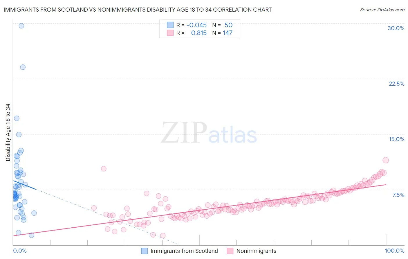 Immigrants from Scotland vs Nonimmigrants Disability Age 18 to 34